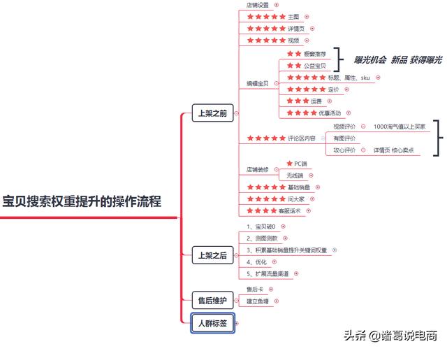 50份電商淘寶，新店如何推廣，入門到精通全套匯總，你需要都在這