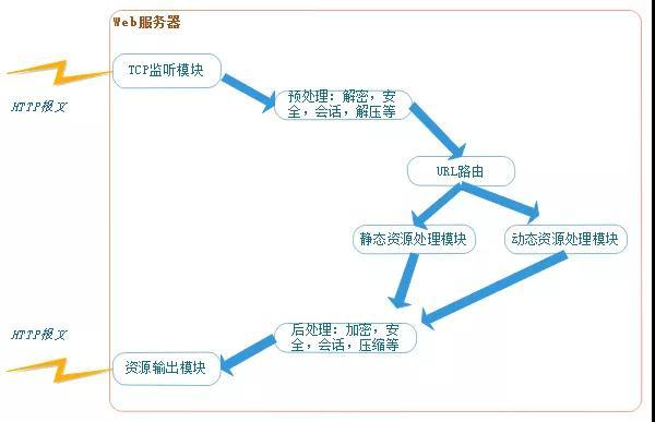 徹底吃透Web服務器，Web容器，Web應用程序服務器與反向代理