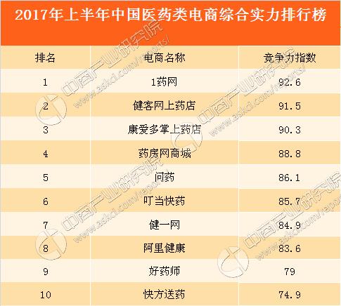 2017上半年中國醫藥電商競爭力排行榜TOP10