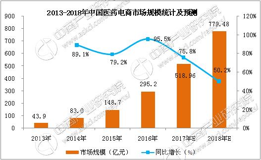 2017上半年中國醫藥電商競爭力排行榜TOP10