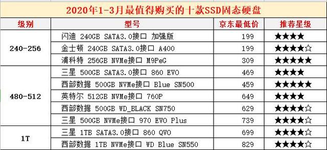 2020年1-3月最值得購買的十款SSD固態硬盤