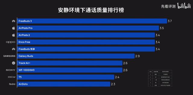 十款熱門真無線耳機誰最好！AirPods Pro強勢，OPPO成最大黑馬
