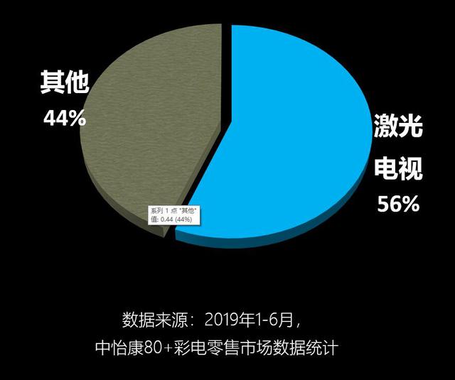 “三米客廳，80英寸起步”，國產超大屏電視該怎么選？