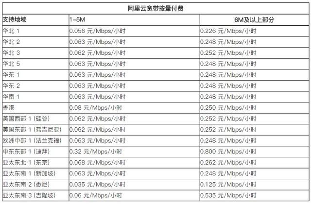 阿里云服務器價格表之ecs網絡不同帶寬地域價格表
