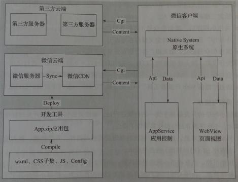 微信小程序開發初體驗，小程序應該如何發布使用