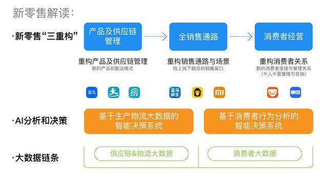 馬云口中的新零售到底是什么？一張圖帶你了解新零售！