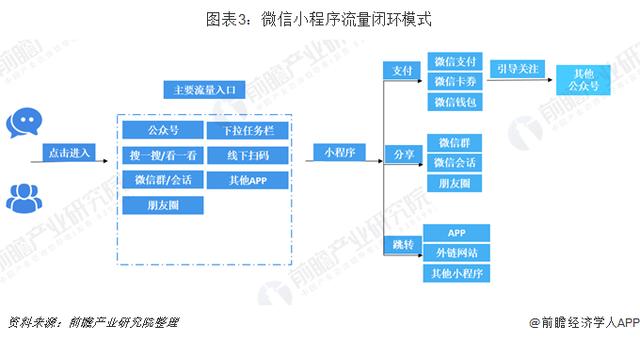 小程序行業市場分析:BAT三大主流平臺占據主導地位