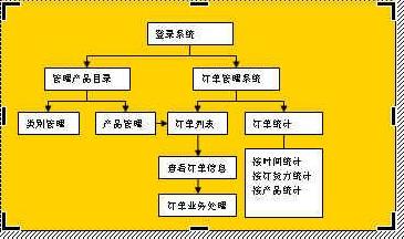 Word如何制作流程圖，怎么能制作高逼格的專業流程圖！