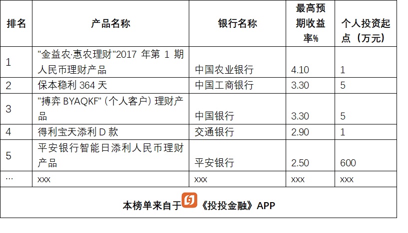 銀行理財大比拼，13款產品收益超5%，排名前5的是這幾家銀行