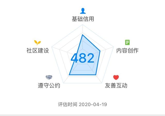 怎么利用知乎圈子一周漲粉2000+