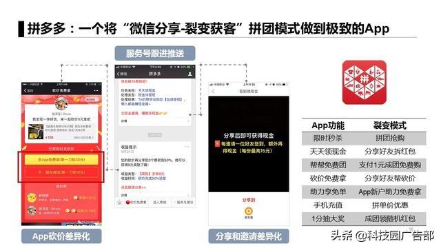 運營人必看:6大APP獲客模式