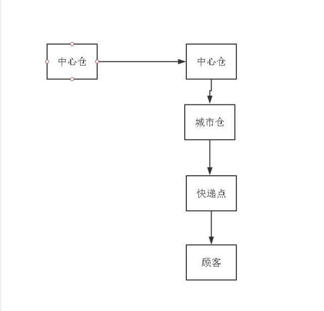京東物流為什么這么快？