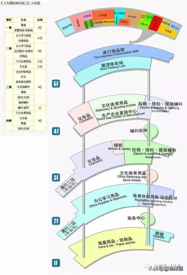 義烏小商品城最全攻略，來義烏市場采購不再迷茫