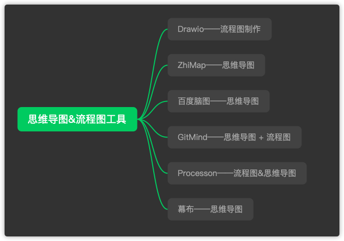 7個免費的思維導圖+流程圖制作工具，無需開通WPS稻殼會員