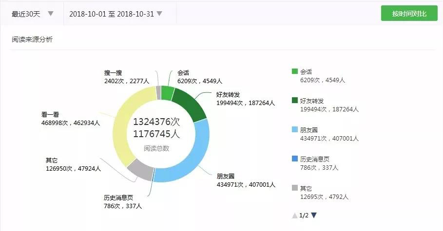 微信公眾號漲粉技巧及攻略