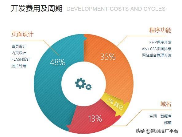 如何建設一個企業網站