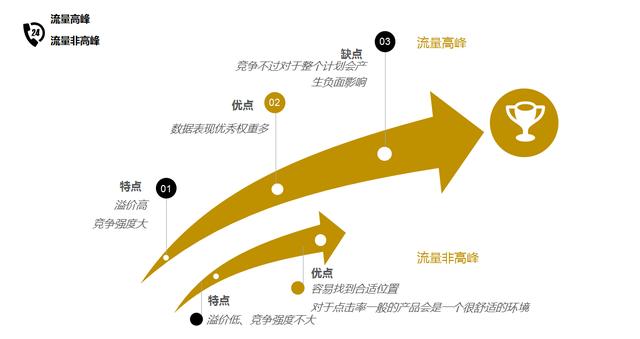 怎么做付費推廣