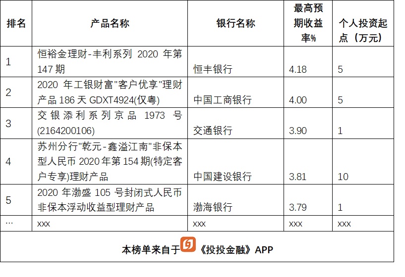 銀行理財大比拼，13款產品收益超5%，排名前5的是這幾家銀行