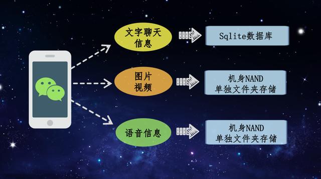 微信聊天記錄怎么徹底刪除干凈？干凈到一點也查不到，安排