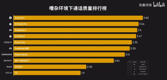 十款熱門真無線耳機誰最好！AirPods Pro強勢，OPPO成最大黑馬