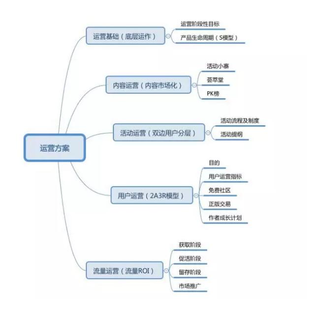 運營方案怎么寫，你真的懂？