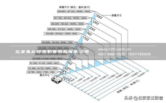 家庭影院投影機畫面尺寸越大越好嗎？別被誤區蒙蔽了！