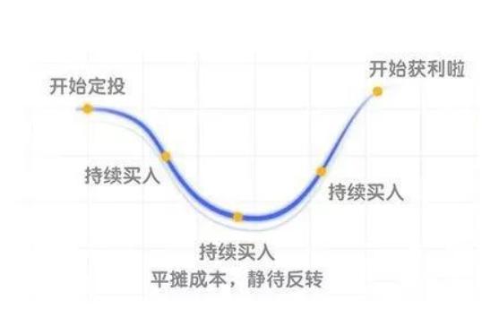 基金定投是最適合普通人的理財方式