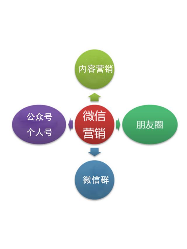 為什么要做微信營銷？盤點微信營銷的5大優勢