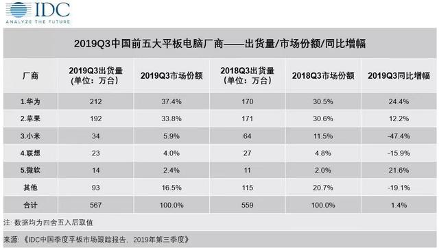 2019年下半年關于平板電腦的一些選購推薦