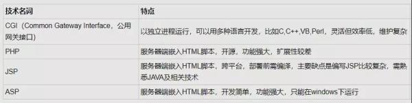徹底吃透Web服務器，Web容器，Web應用程序服務器與反向代理