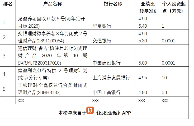 銀行理財大比拼，13款產品收益超5%，排名前5的是這幾家銀行