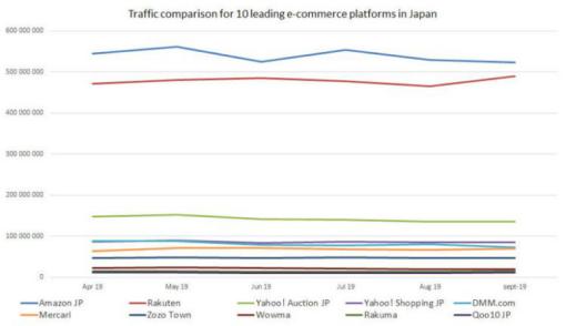 分析:2019日本Top10電商平臺