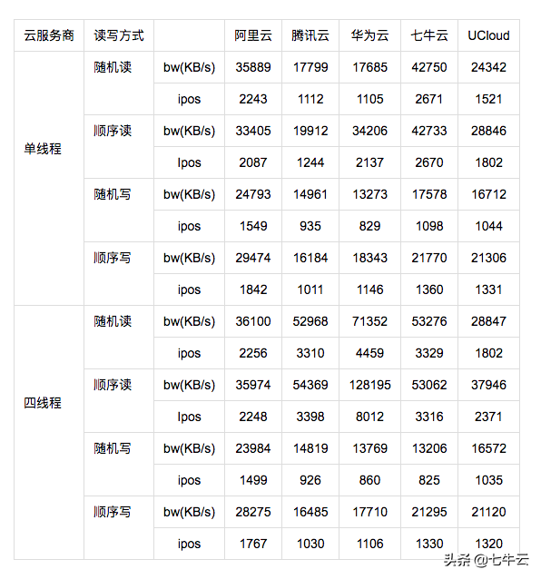 云主機哪家強？阿里、騰訊、華為、七牛、UCloud主機測評來啦！
