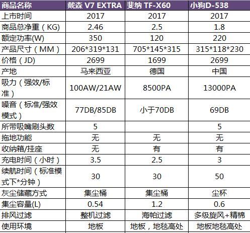 吸塵器哪個牌子好？各大品牌吸塵器對比