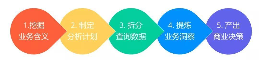 7000 字深度總結:運營必備的 15 個數據分析方法