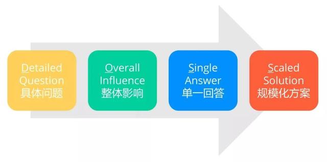 7000 字深度總結:運營必備的 15 個數據分析方法