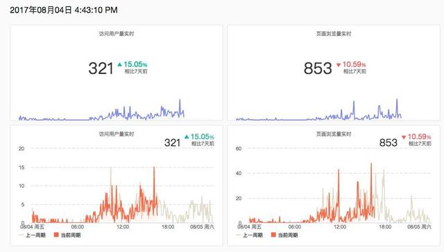 7000 字深度總結:運營必備的 15 個數據分析方法