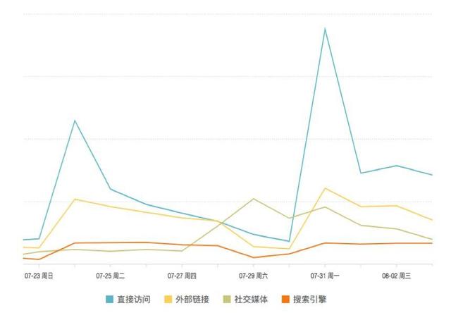 7000 字深度總結:運營必備的 15 個數據分析方法