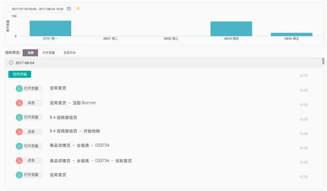 7000 字深度總結:運營必備的 15 個數據分析方法