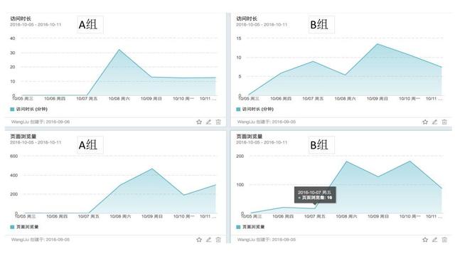 7000 字深度總結:運營必備的 15 個數據分析方法