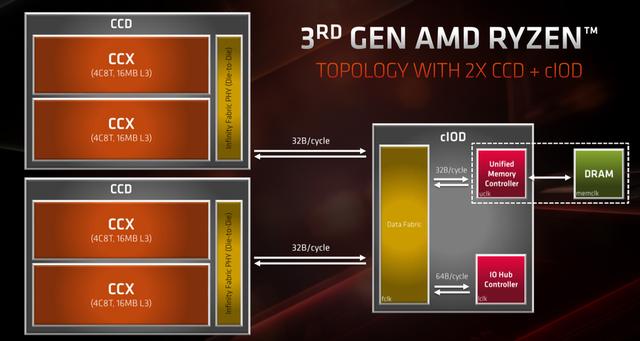 AMD第三代銳龍處理器首發評測:i9已無力招架