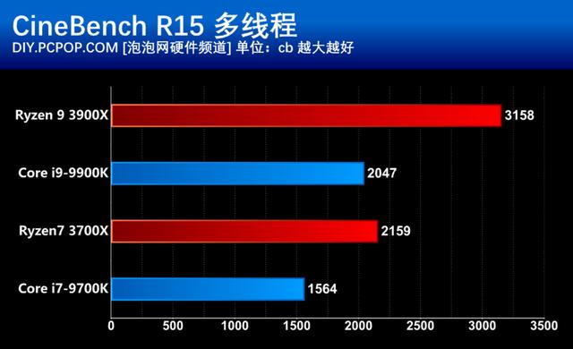 AMD第三代銳龍處理器首發評測:i9已無力招架