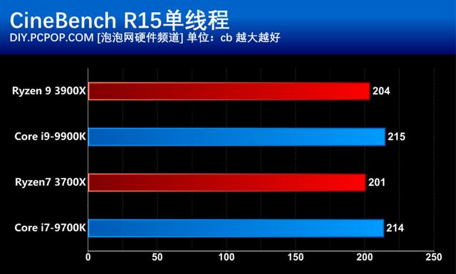 AMD第三代銳龍處理器首發評測:i9已無力招架