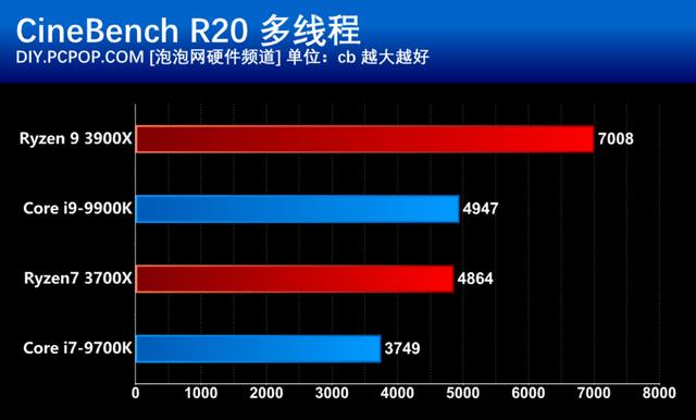 AMD第三代銳龍處理器首發評測:i9已無力招架