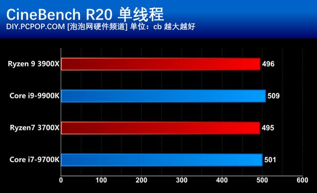 AMD第三代銳龍處理器首發評測:i9已無力招架