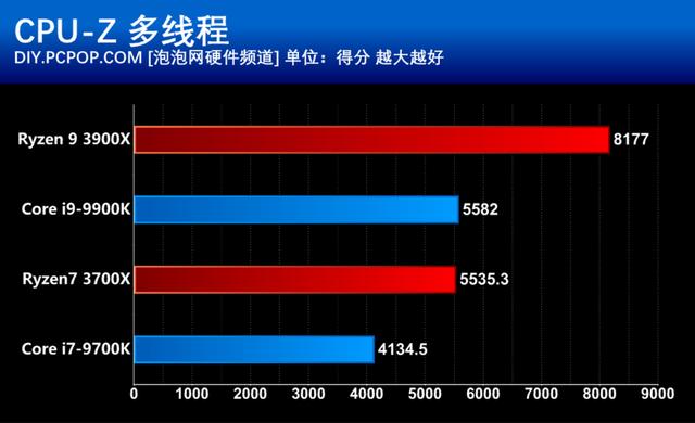 AMD第三代銳龍處理器首發評測:i9已無力招架