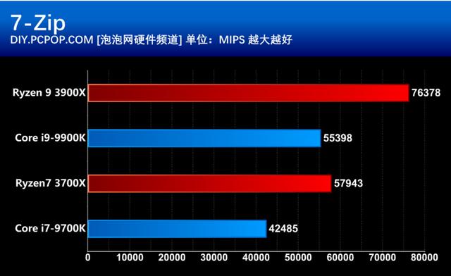 AMD第三代銳龍處理器首發評測:i9已無力招架