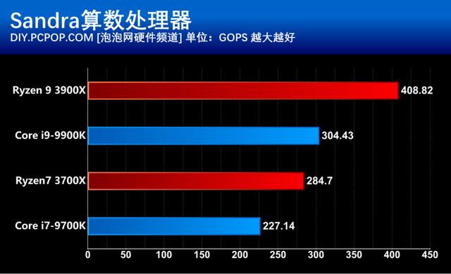 AMD第三代銳龍處理器首發評測:i9已無力招架