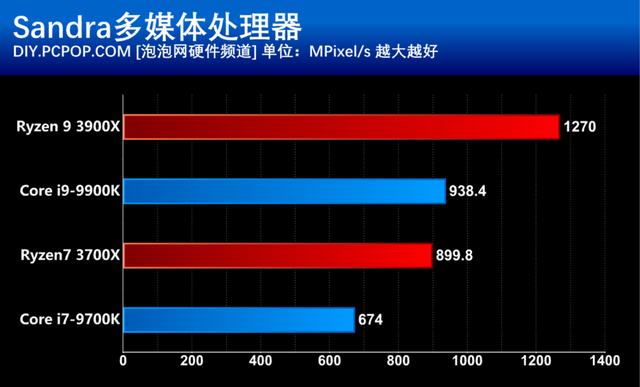 AMD第三代銳龍處理器首發評測:i9已無力招架