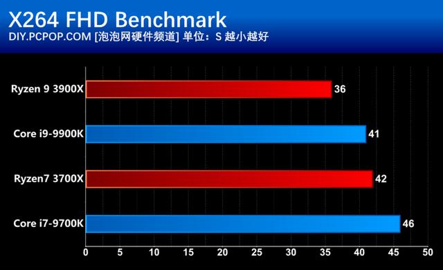 AMD第三代銳龍處理器首發評測:i9已無力招架